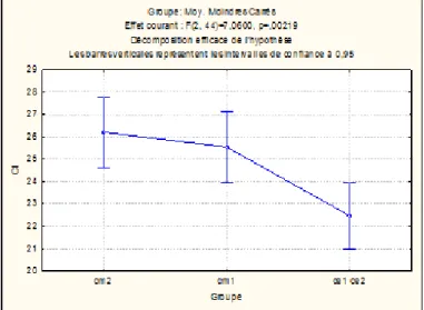 Figure 6 : Score de compréhension immédiate pour les 3 groupes d’élèves. 