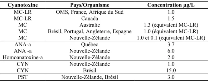 Tableau 1-4. Concentration maximale tolérable des cyanotoxines dans l'eau potable 