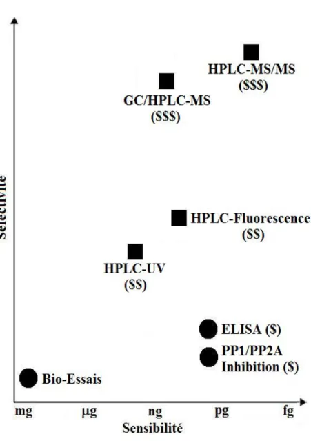 Figure 1-7. Comparaison de la performance des méthodes d’analyse 