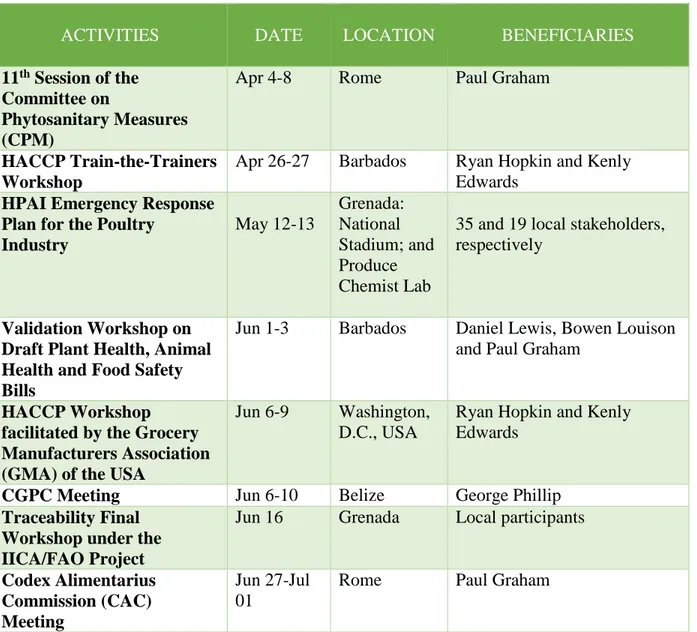 Table 3: List of Activities Supported by the SPS Project in 2016  