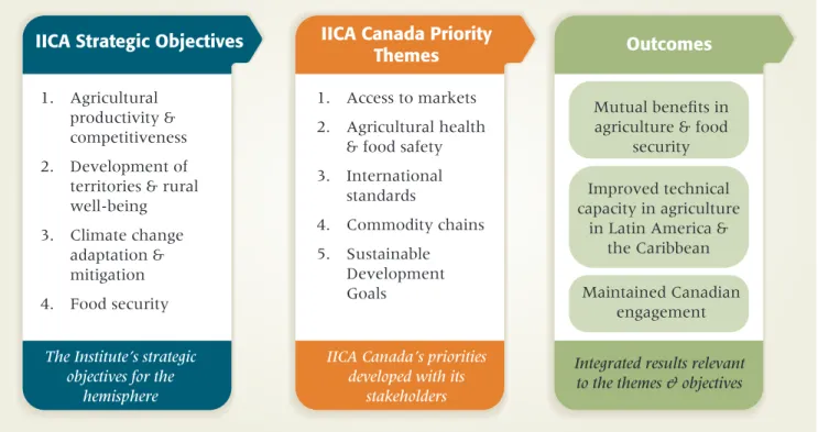 Diagram 1:  Overview of IICA Delegation in Canada’s commitment &amp; results