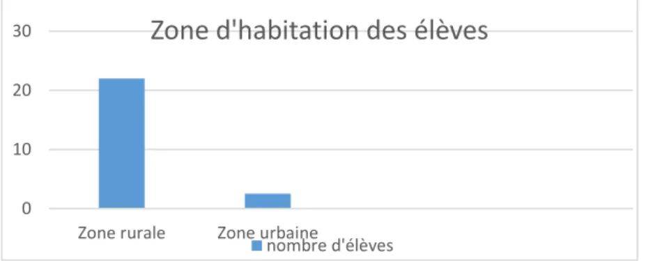 Fig. 1 Répartition des élèves en fonction de leur zone d’habitation 0