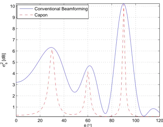 Figure 2.2: Comparison between Capon and conventional beamforming algorithms to find the direction of arrivals with different source powers.