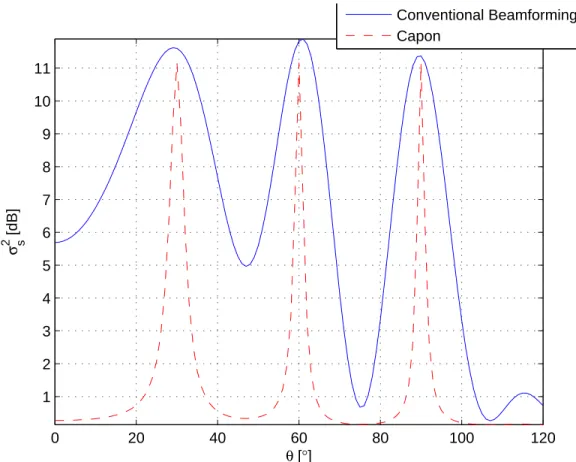 Figure 2.3: Comparison between Capon and conventional beamforming algorithms to find the direction of arrivals with the same source power.