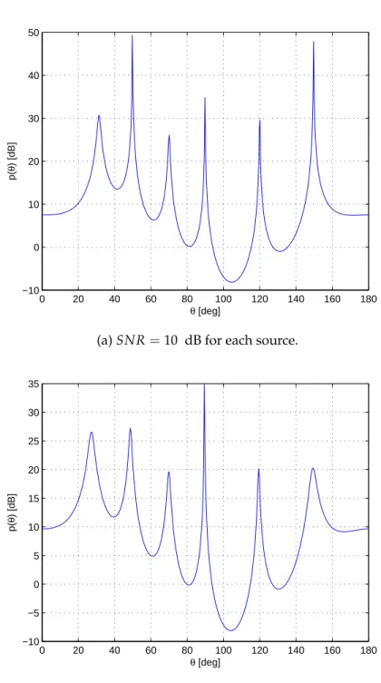 Figure 3.3: MUSIC pseudo-spectra to find the DOAs according to the parameters in Table 3.2.