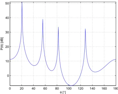 Figure 3.4: MUSIC pseudo-spectra to find the DOAs according to the parameters in Table3.3.