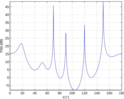 Figure 3.5: MUSIC pseudo-spectra to find the DOAs according to the parameters in Table 3.4.
