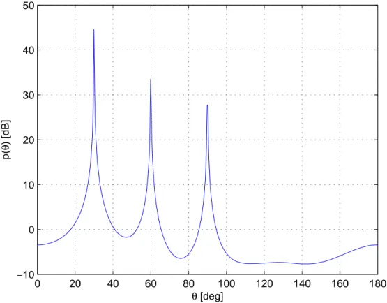 Table 2.2 using the MUSIC algorithm. Figure 3.6 shows the results. Compared to Figure 2.3, we see that the peaks of the pseudo spectrum (3.17) are sharper and higher than with the other methods