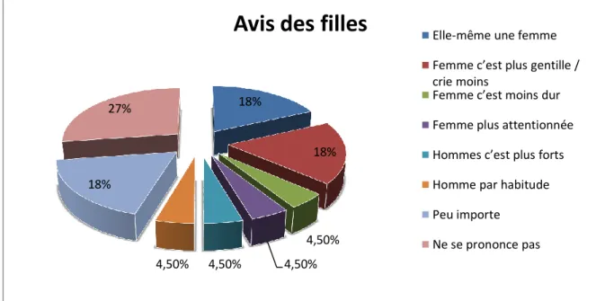 Figure 14 : Avis des filles 