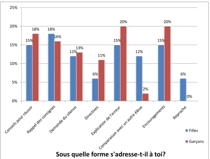 Figure 18 : Sous quelle forme s’adresse-t-il à toi ? 