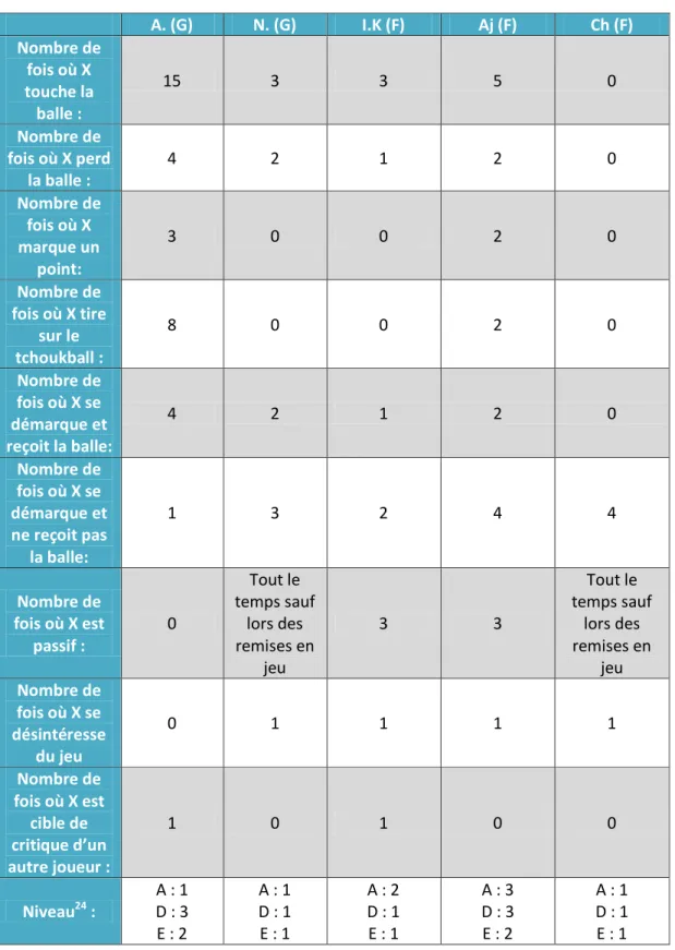 Tableau 4 : Analyse des interactions au sein d’une équipe mixte durant 3 minutes de jeu lors de la  séance 3 