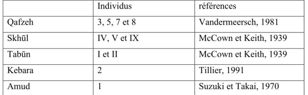 Tableau 3: liste des individus moustériens du Levant composant notre échantillon de comparaison  adulte 
