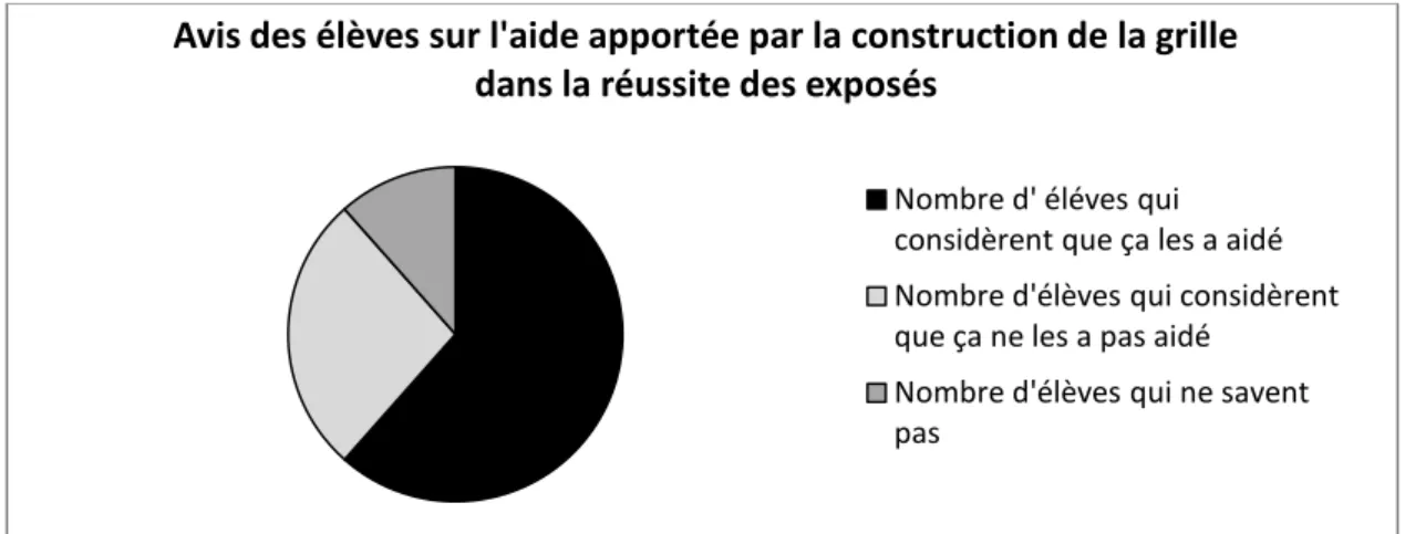 Figure 1 : Avis des élèves sur l’aide apportée par la construction de la grille dans la réussite des exposés 