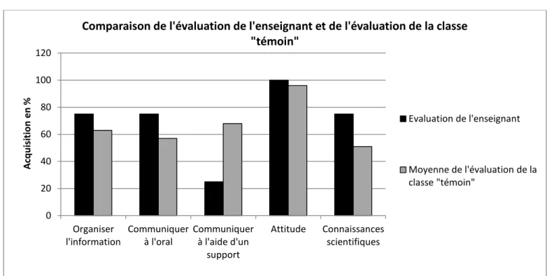 Figure 3 : Comparaison de l’évaluation de l’enseignant et de l’évaluation de la classe « témoin » 