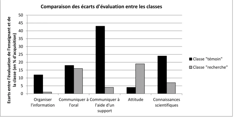 Figure 6 : Comparaison des pourcentages d’acquisition entre les deux classes 