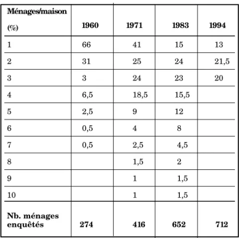 Tableau 2 : Répartition des ménages dans les maisons de 1960 à 1994 3