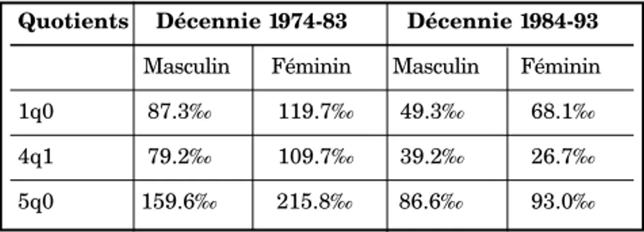 Tableau 5 : Quotients de mortalité selon le sexe et le lieu de résidence