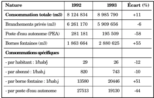 Tableau 3 : Évolution de la consommation d'eau potable à Ouagadougou