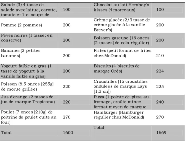 Tableau 2 : Descriptions et contenu en calories des aliments &#34;santé&#34; et &#34;non- &#34;non-santé&#34; (Carels et al., 2006) 