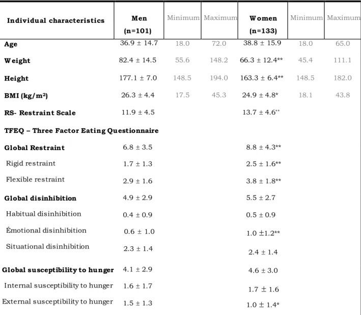 Table 1: Descriptive characteristics of men and women participating in the study  (age, weight, height, BMI, RS score and TFEQ subscales) 