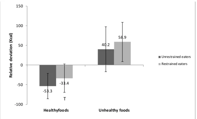 Figure 2 : Relative accuracy of caloric estimations of healthy and unhealthy  foods in restrained (n=107) and unrestrained eaters (n=127) as determined by the  Restraint Scale