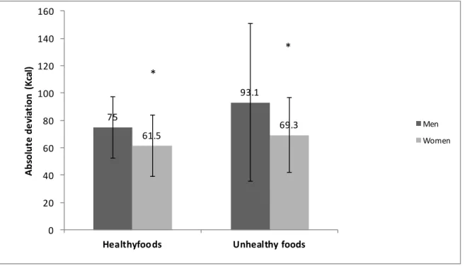 Figure 3 : Absolute accuracy of caloric estimations of healthy and unhealthy  foods in men (n=101) and women (n=133)