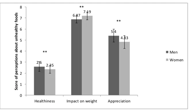 Figure 4 : Perceptions of &#34;healthiness&#34;, &#34;impact on weight&#34; and &#34;liking&#34; of  unhealthy foods among men (n=101) and women (n=133)    