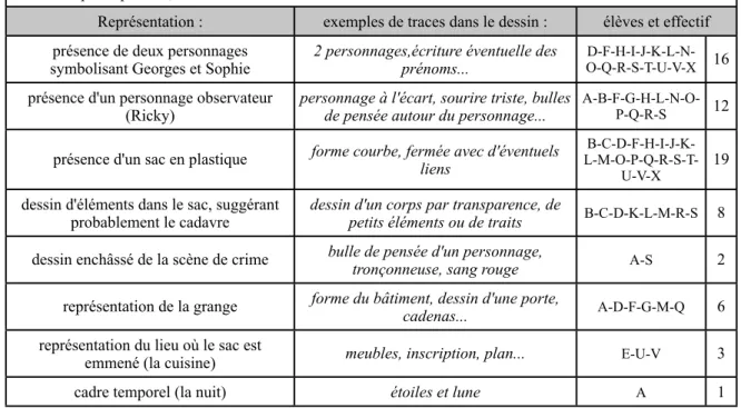 tableau n°7 : analyse des illustrations produites par les élèves, étude du chapitre 5 tronqué