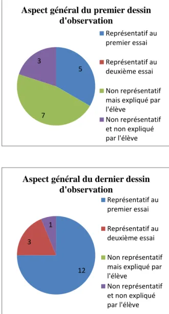 Figure  1 :  Diagramme  en  secteurs  représentant  la  répartition  des  premiers  dessins d’observation des élèves selon leur  aspect général.