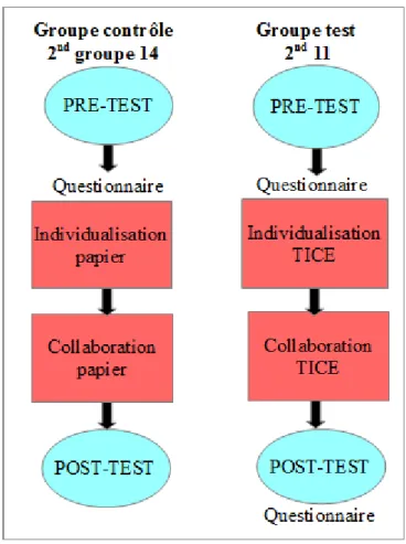 Figure 4: Schéma de l'expérimentation (source  personnelle)