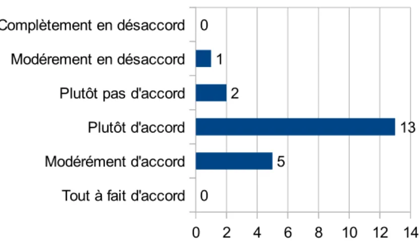 Figure 5: Opinions des élèves sur le travail d'individualisation