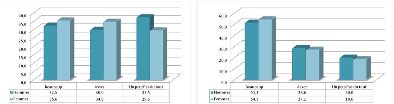 Figure 8 : Graphique présentant les pourcentages des réponses des garçons  en fonction du genre des enseignants 