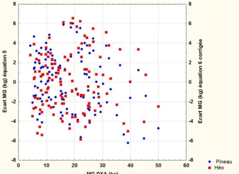 Figure 5: Ecarts individuels entre les estimations de la MG(kg) obtenues par l'équation 5  et l'équation 6 corrigée de Héo en fonction de la MG DXA (kg) de notre échantillon