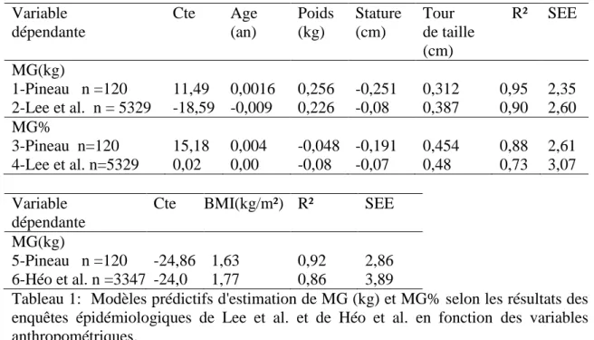 Tableau 1:  Modèles prédictifs d'estimation de MG (kg) et MG% selon les résultats des  enquêtes  épidémiologiques  de  Lee  et  al