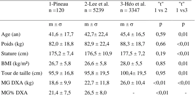 Tableau  2:  Valeurs  moyennes  et  écart  types  des  variables  anthropométriques,  de  MG  DXA (kg) et de MG% DXA de notre échantillon et des études épidémiologiques