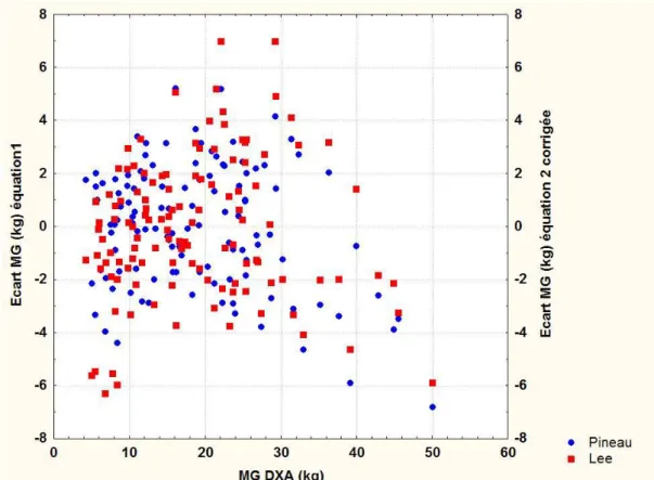 Figure 1:  Relationship between MG (kg) estimated by Lee’s corrected (equation 2) and  by our sample of 120 subjects (equation 1)