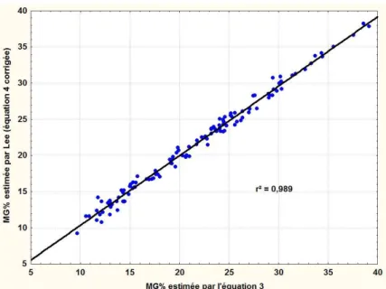 Figure 3: Relation between MG% of Lee’s corrected (equation 4) and our estimate from  equation 3