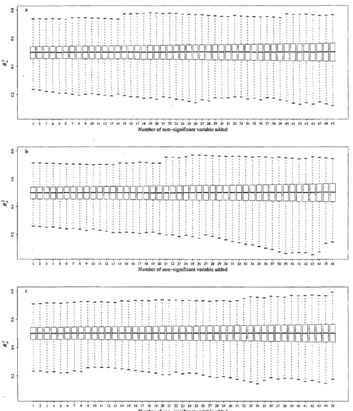 Figure 3:  Variation of  R 2  a  when randomly selectedspatial variables are  added to a model  already containing the correct explanatory variables