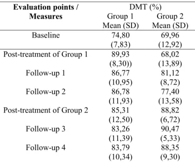 TABLE  3.  Means  and  Standard  Deviations  of  Primary  Outcomes  at  Baseline,  Post- Post-treatments and Follow-Ups 
