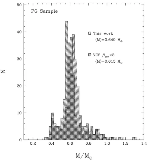 Figure 2.13 – Mass distributions for the subsample of PG stars studied in Figure 2.12