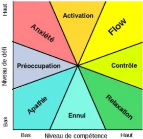 Figure 1 : Relation entre le défi perçu et les compétences perçues selon  Mihaly Csikszentmihalyi  26