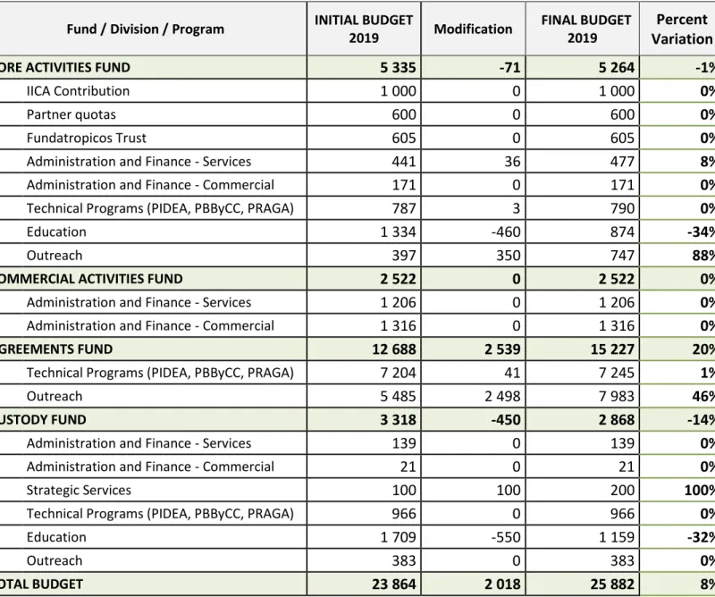 Table 1: Detail of modification to the income budget program for 2019                    (amounts in US$ x 1000)