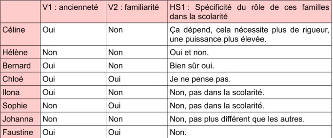 Tableau 2 : lien entre les variables et l'hypothèse secondaire 1 (HS1).