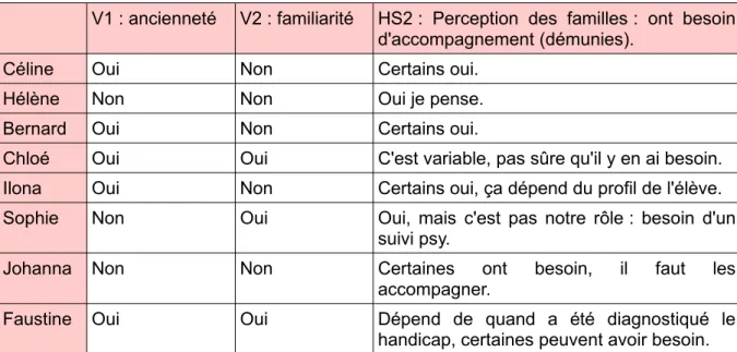 Tableau 3 : lien entre les variables et l'hypothèse secondaire 2 (HS2).