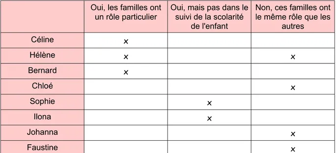 Tableau 4 : représentation du rôle de ces familles par les CPE.