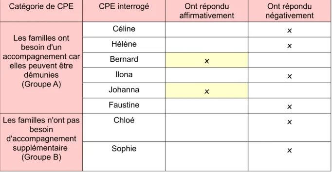 Tableau 6 : le travail des CPE envers ces familles.