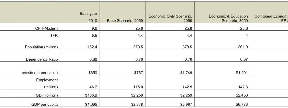 Table 1: Key Indicators by Scenario for Nigeria Simulations 