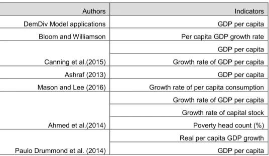 Table 2: Metrics Used to Measure the Demographic Dividend 