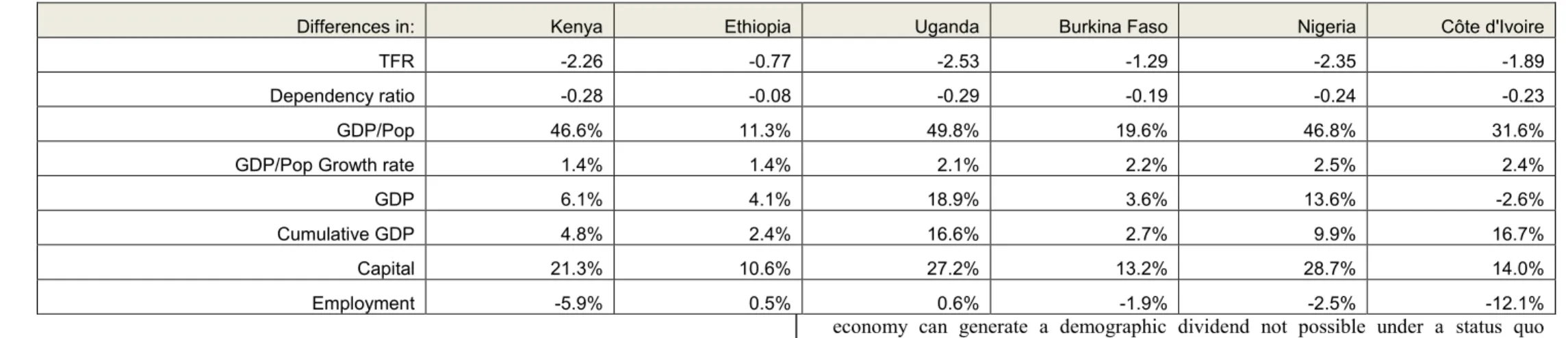 Table 4: End Year Differences in Indicators between Two Scenarios in Six African Countries Using the DemDiv Model 