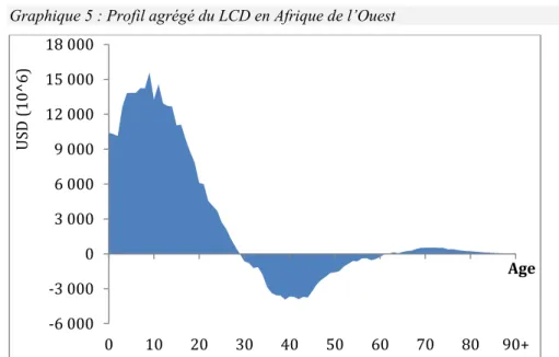 Graphique 4 : Profils moyens de LCD en Afrique de l’Ouest 